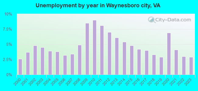 Unemployment by year in Waynesboro city, VA