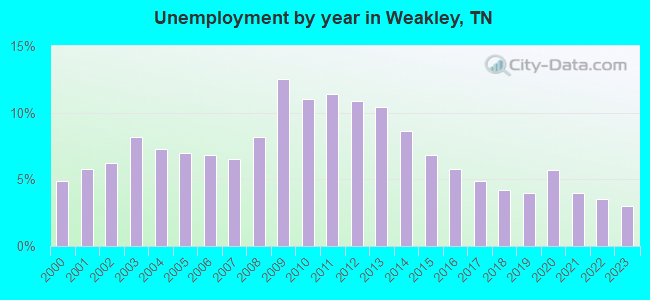 Unemployment by year in Weakley, TN