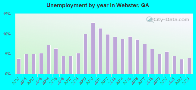 Unemployment by year in Webster, GA