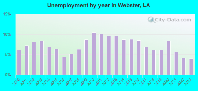 Unemployment by year in Webster, LA