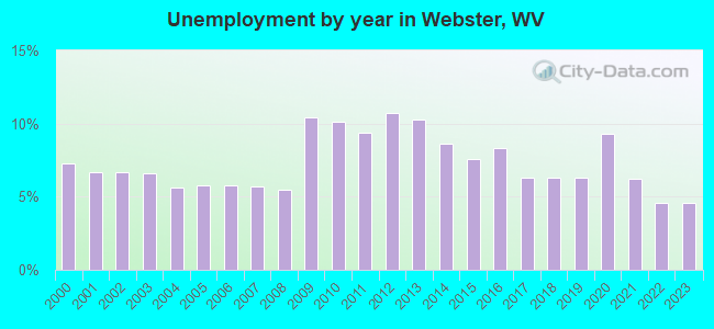Unemployment by year in Webster, WV