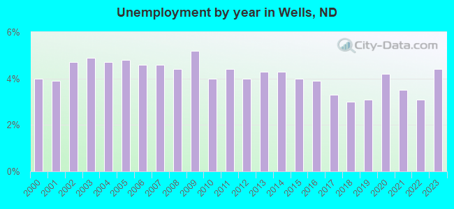 Unemployment by year in Wells, ND
