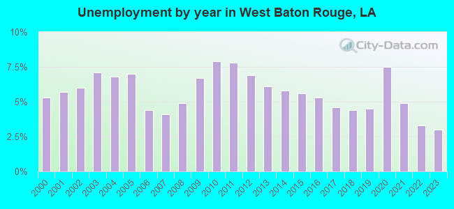 Unemployment by year in West Baton Rouge, LA