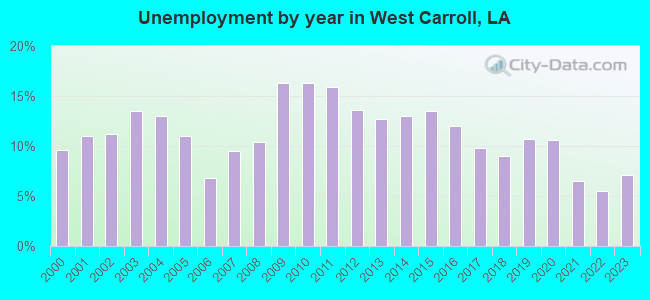 Unemployment by year in West Carroll, LA