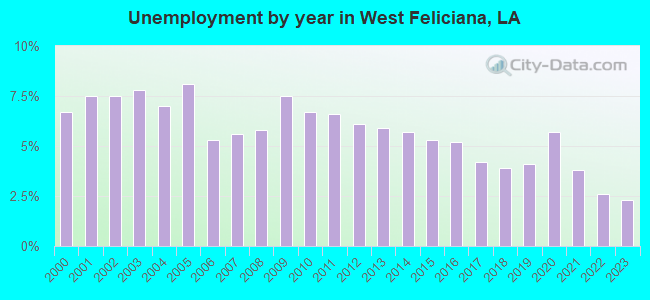 Unemployment by year in West Feliciana, LA