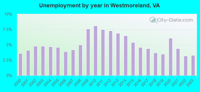 Unemployment by year in Westmoreland, VA