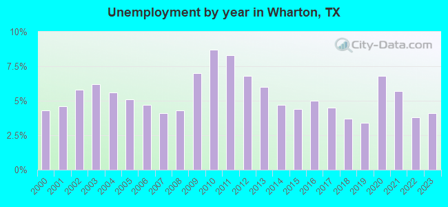 Unemployment by year in Wharton, TX