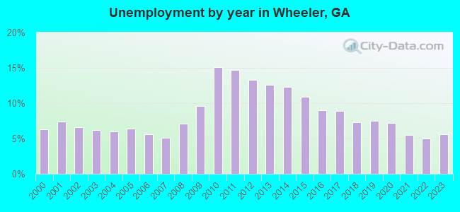 Unemployment by year in Wheeler, GA