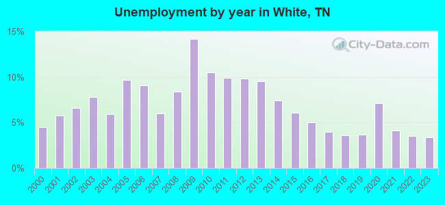 Unemployment by year in White, TN