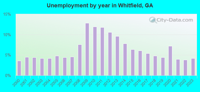 Unemployment by year in Whitfield, GA