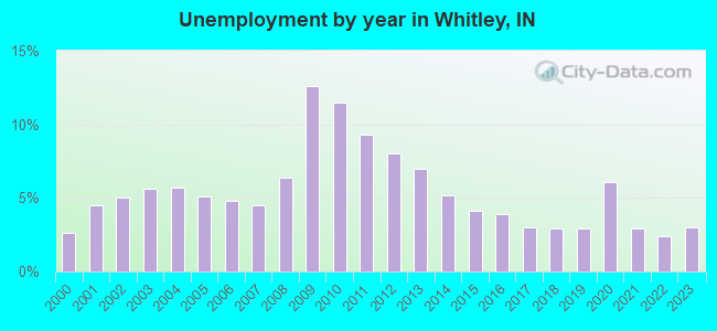 Unemployment by year in Whitley, IN