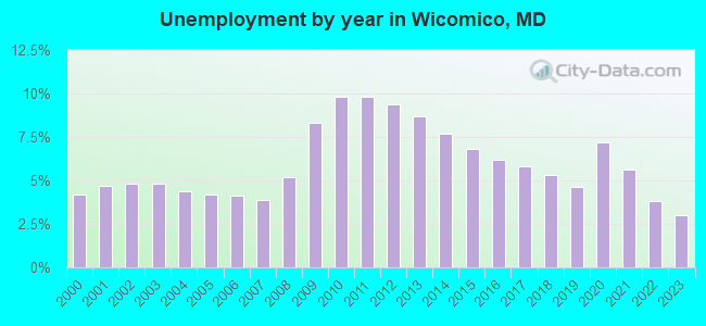 Unemployment by year in Wicomico, MD