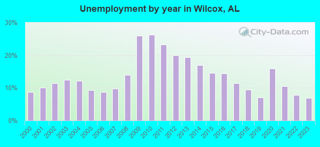 Unemployment by year in Wilcox, AL