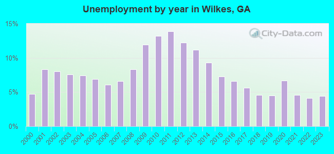 Unemployment by year in Wilkes, GA