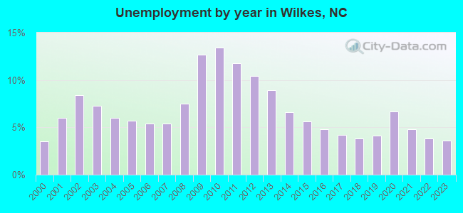 Unemployment by year in Wilkes, NC