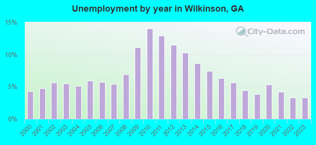 Unemployment by year in Wilkinson, GA