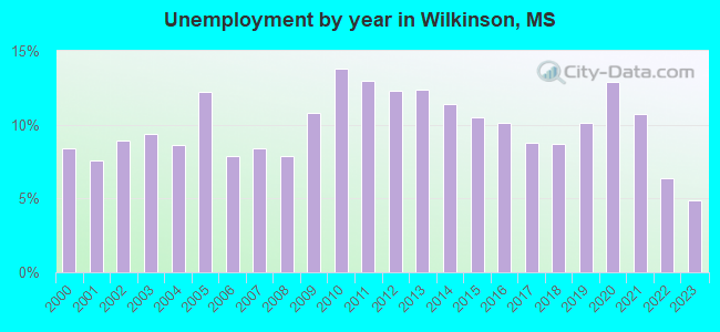 Unemployment by year in Wilkinson, MS