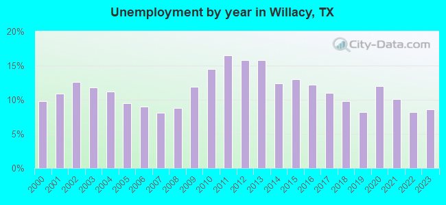 Unemployment by year in Willacy, TX