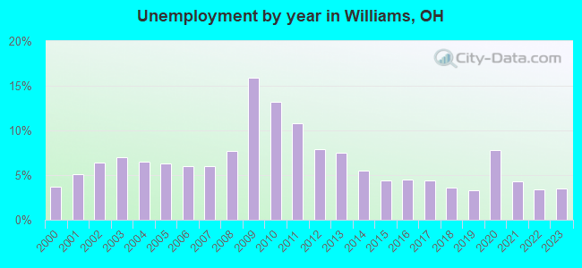 Unemployment by year in Williams, OH