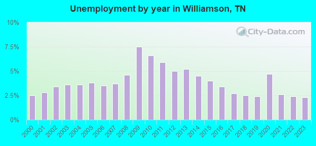 Unemployment by year in Williamson, TN