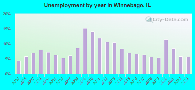 Unemployment by year in Winnebago, IL