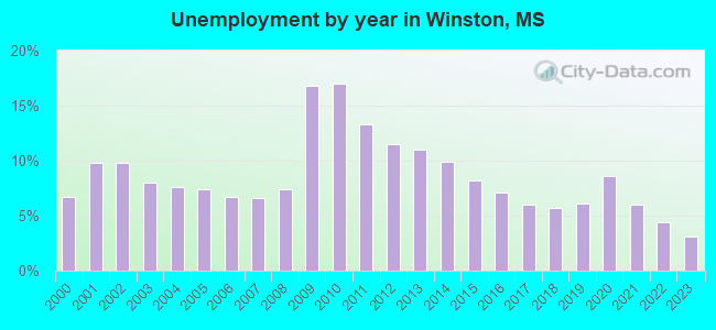 Unemployment by year in Winston, MS