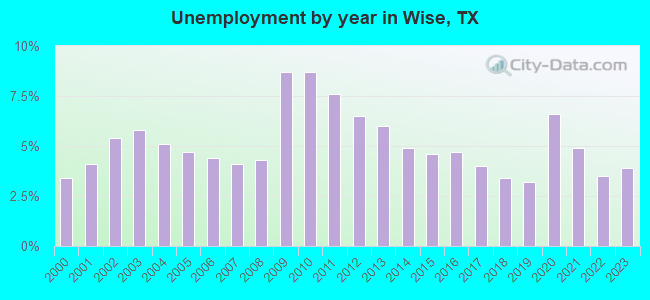 Unemployment by year in Wise, TX