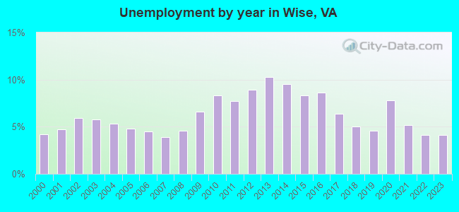 Unemployment by year in Wise, VA