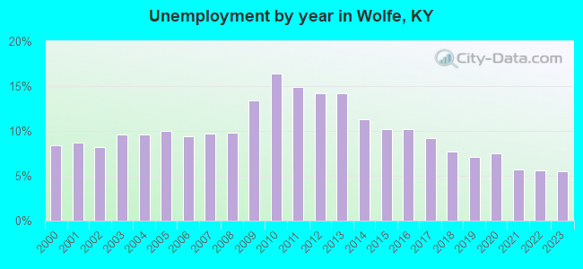 Unemployment by year in Wolfe, KY