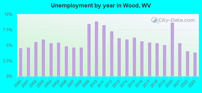 Unemployment by year in Wood, WV