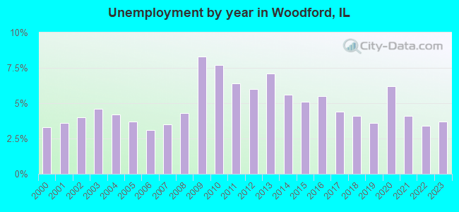 Unemployment by year in Woodford, IL