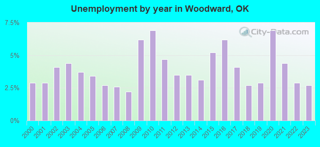 Unemployment by year in Woodward, OK