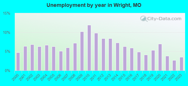 Unemployment by year in Wright, MO