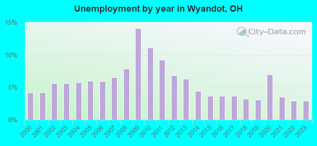 Unemployment by year in Wyandot, OH