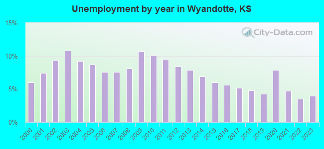 Unemployment by year in Wyandotte, KS