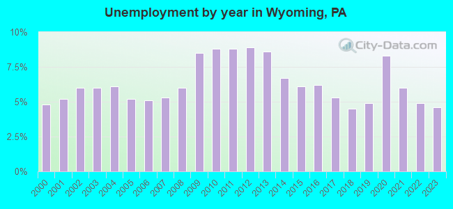 Unemployment by year in Wyoming, PA