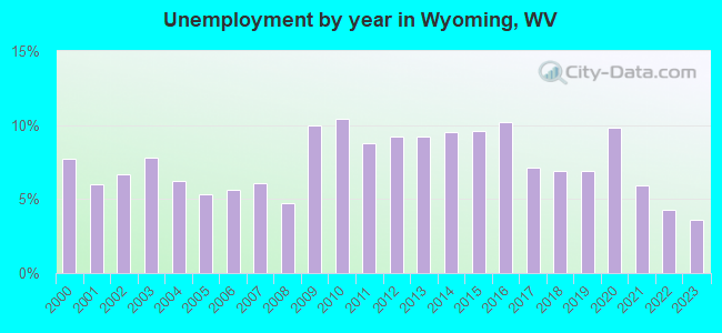 Unemployment by year in Wyoming, WV