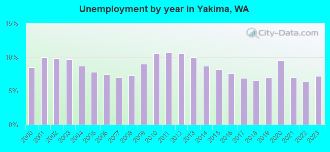 Unemployment by year in Yakima, WA