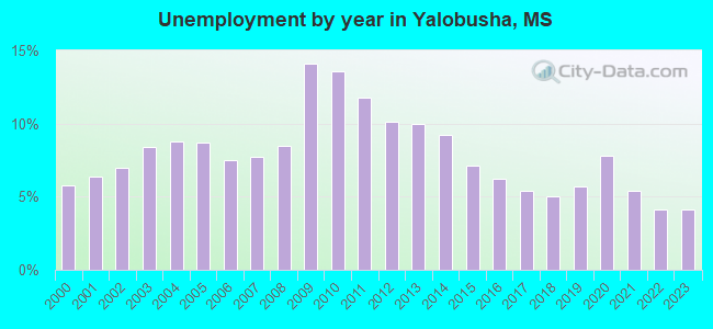 Unemployment by year in Yalobusha, MS