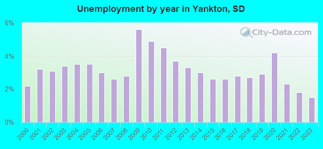 Unemployment by year in Yankton, SD