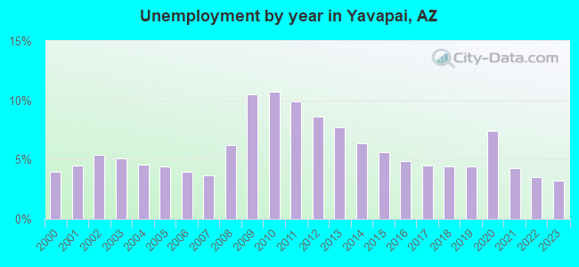 Unemployment by year in Yavapai, AZ