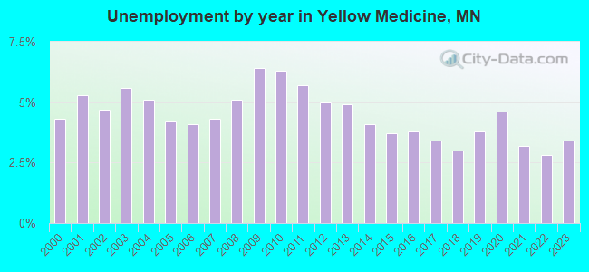 Unemployment by year in Yellow Medicine, MN