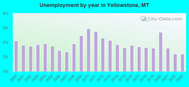 Unemployment by year in Yellowstone, MT