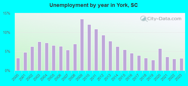 Unemployment by year in York, SC