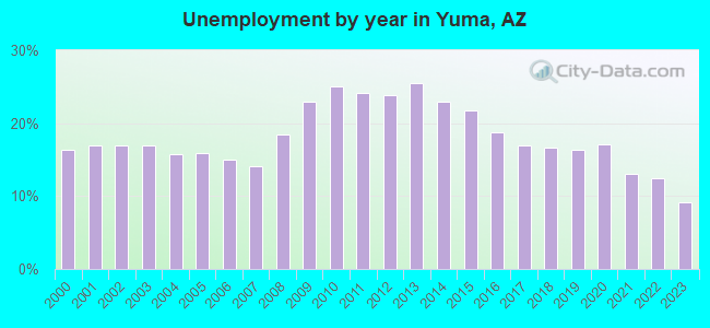 Unemployment by year in Yuma, AZ