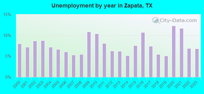 Unemployment by year in Zapata, TX