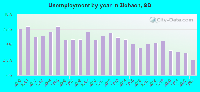 Unemployment by year in Ziebach, SD