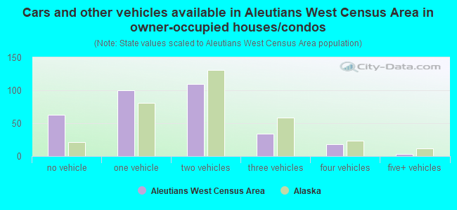Cars and other vehicles available in Aleutians West Census Area in owner-occupied houses/condos