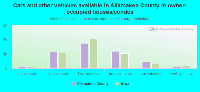 Cars and other vehicles available in Allamakee County in owner-occupied houses/condos