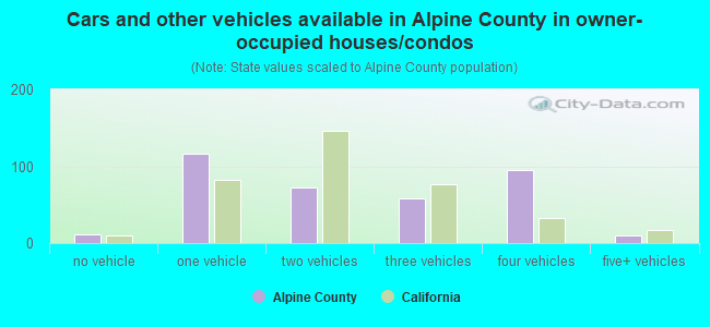 Cars and other vehicles available in Alpine County in owner-occupied houses/condos